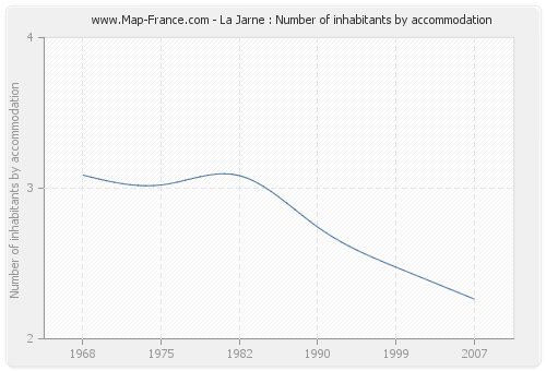 La Jarne : Number of inhabitants by accommodation
